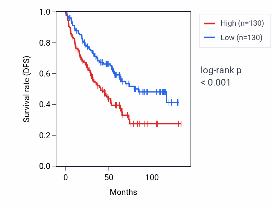 Kaplan&ndash;Meier survival curve for CROCC RNA-high vs -low samples in KIRC.