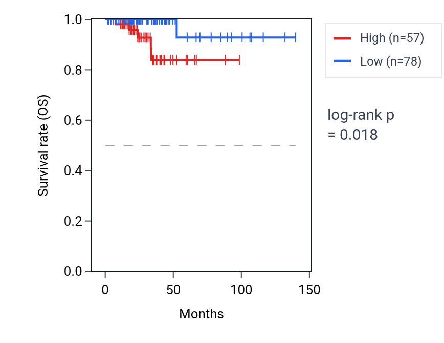 Kaplan&ndash;Meier survival curve for CROCC2 RNA expression in THCA: high vs low expression groups.