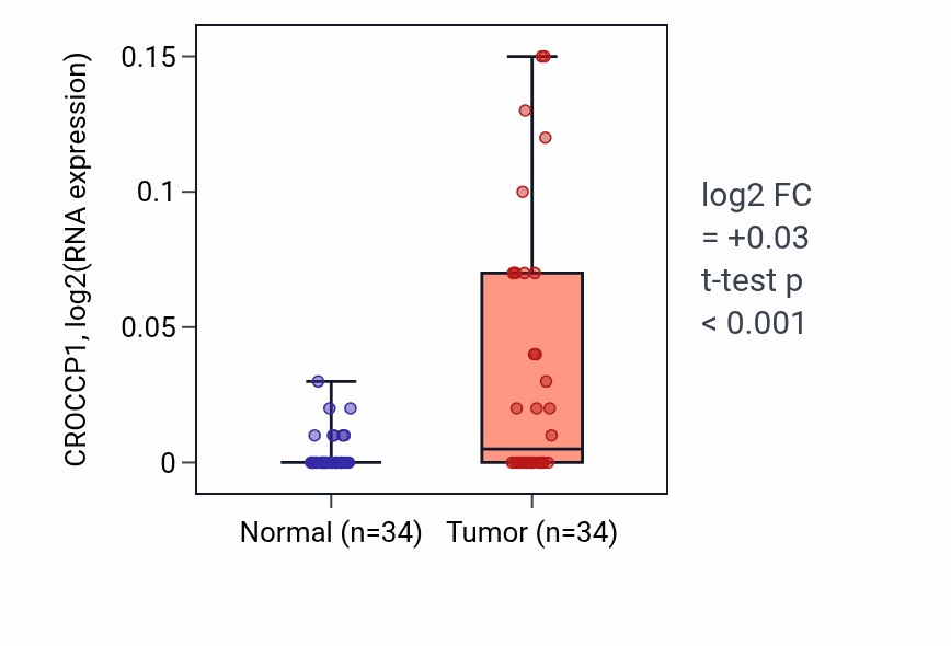 Tumor-vs-normal expression box plot for CROCCP1 in COAD.