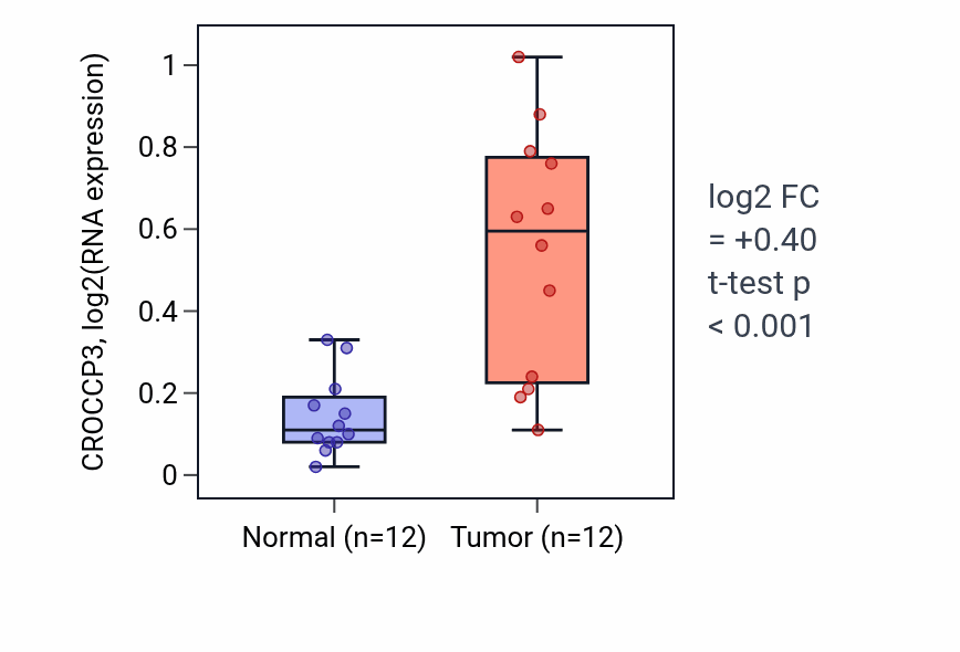 Tumor-vs-normal expression box plot for CROCCP3 in LIHC.