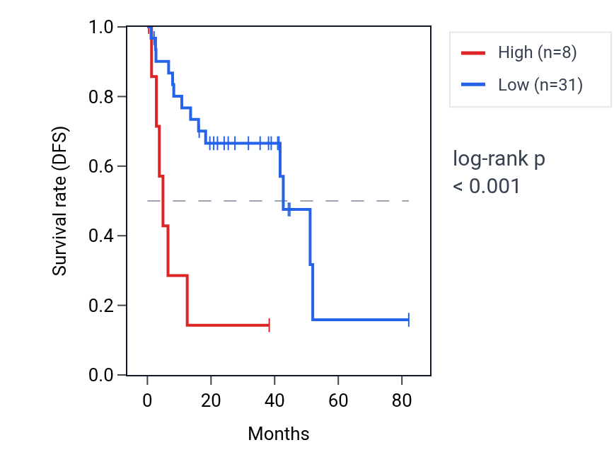 Kaplan&ndash;Meier survival curve for CROCCP4 RNA expression in UVM: high vs low expression groups.