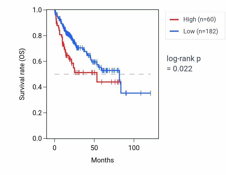Kaplan&ndash;Meier survival curve for CROCCP5 RNA expression in LIHC: high vs low expression groups.