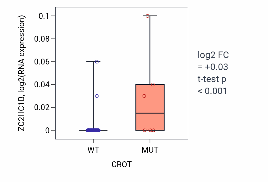 Box plot of ZC2HC1B in CROT-low vs CROT-high samples in OVARY.