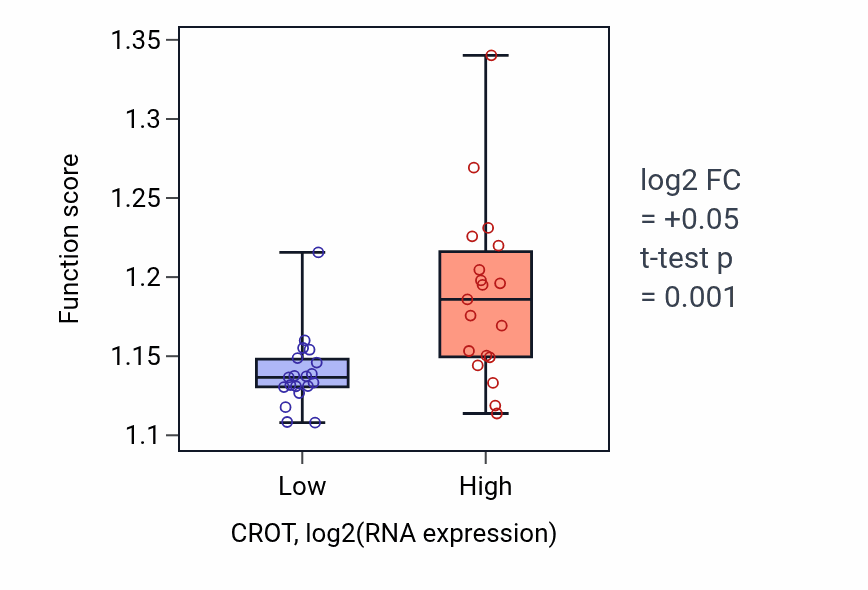 Box plot of Endosomal transport in CROT-low vs CROT-high samples in BONE.