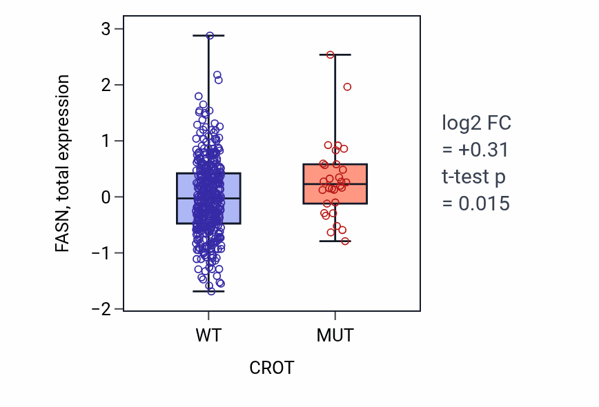 Box plot of FASN in CROT-low vs CROT-high samples in UCEC.