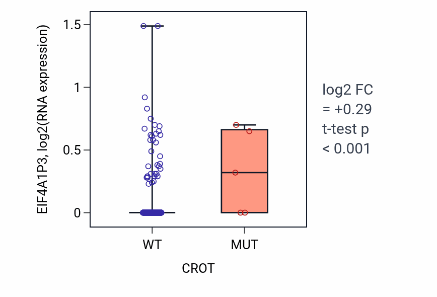 Box plot of EIF4A1P3 in CROT-low vs CROT-high samples in COAD.