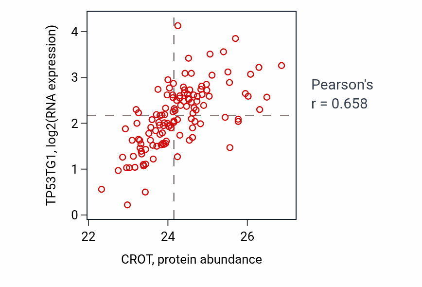Per-sample scatter of CROT vs TP53TG1 in BRCA (Pearson r = 0.66).