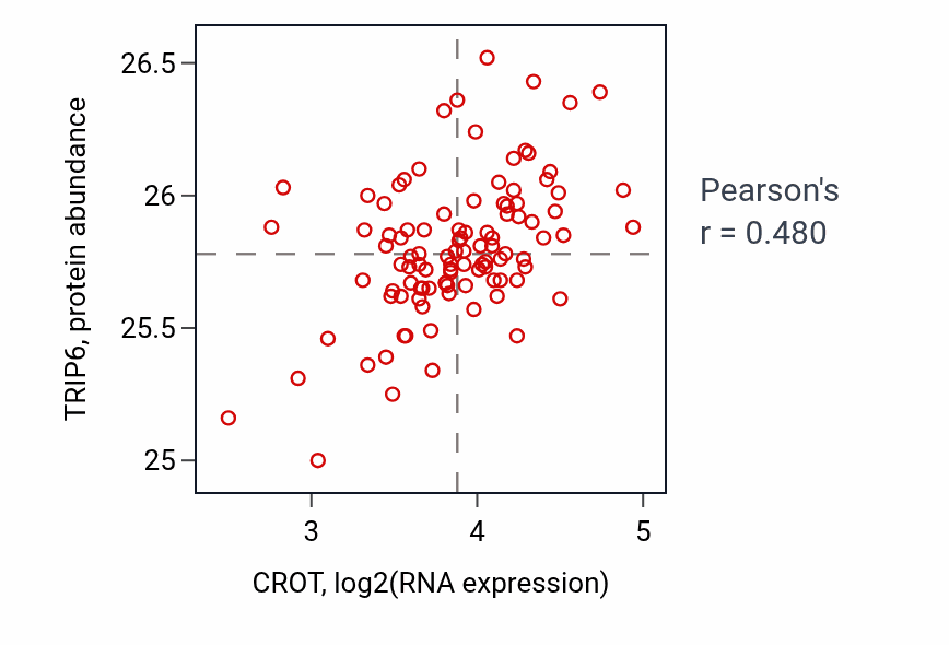Per-sample scatter of CROT vs TRIP6 in CCRCC (Pearson r = 0.48).