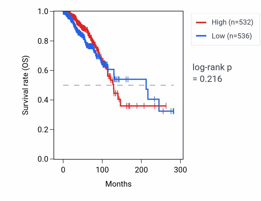 Kaplan&ndash;Meier survival curve for CROT RNA expression in BRCA: high vs low expression groups.