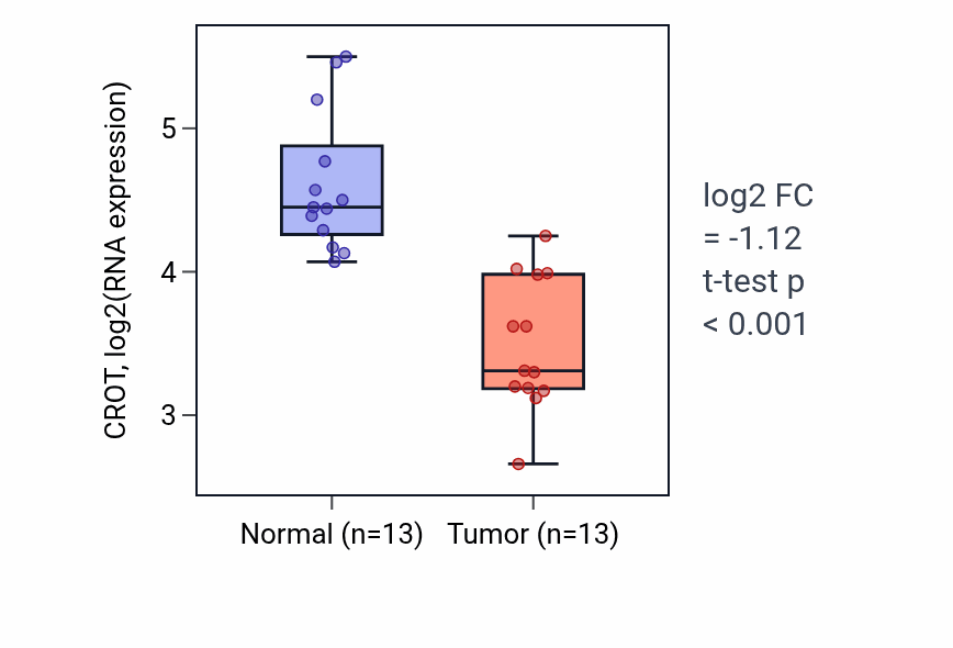 Tumor-vs-normal expression box plot for CROT RNA in KIRC.