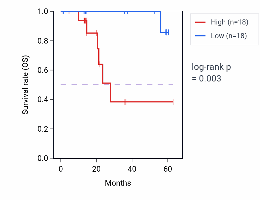Kaplan&ndash;Meier survival curve for CROT mass-spec protein-high vs -low samples in LUAD.