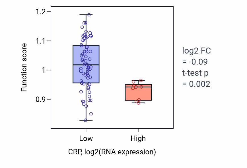 Box plot of Negative regulation of androgen receptor signaling pathway in CRP-low vs CRP-high samples in BLOOD_Lymphoma.