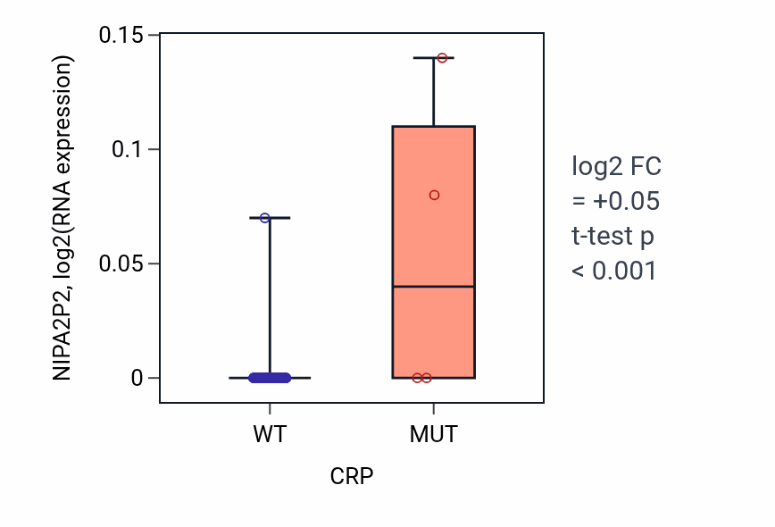 Box plot of NIPA2P2 in CRP-low vs CRP-high samples in READ.