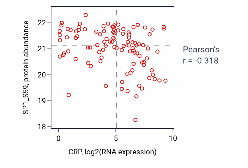 Per-sample scatter of CRP vs SP1_S59 in PDAC (Pearson r = -0.32).
