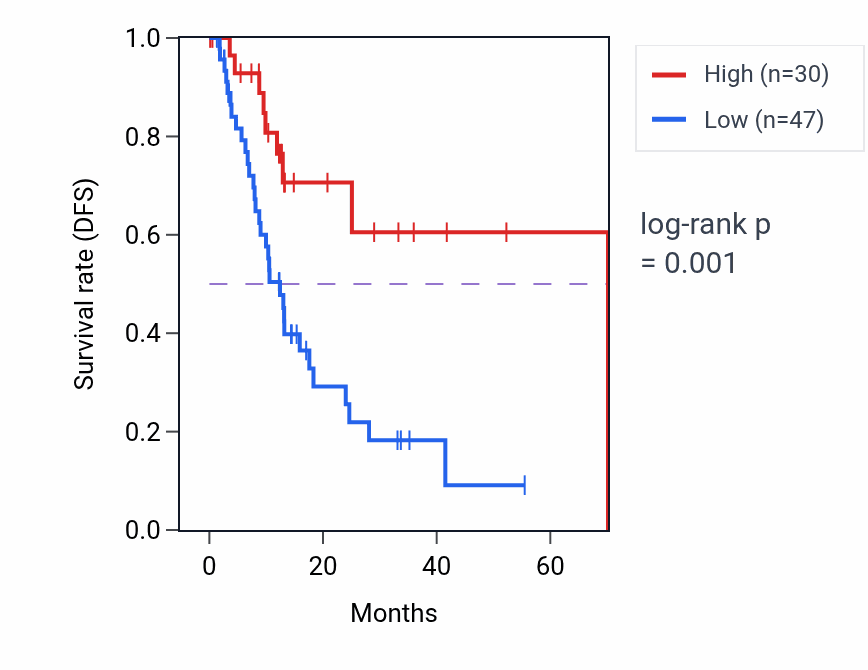 Kaplan&ndash;Meier survival curve for CRP RNA expression in ESCA: high vs low expression groups.