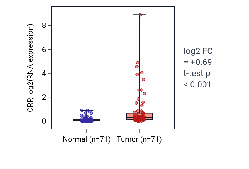 Tumor-vs-normal expression box plot for CRP in KIRC.