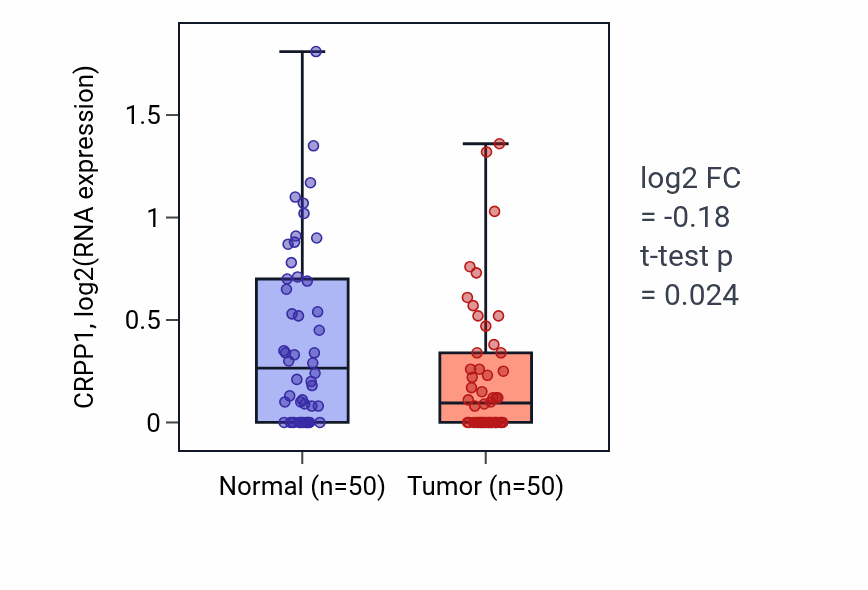 Tumor-vs-normal expression box plot for CRPP1 in LIHC.