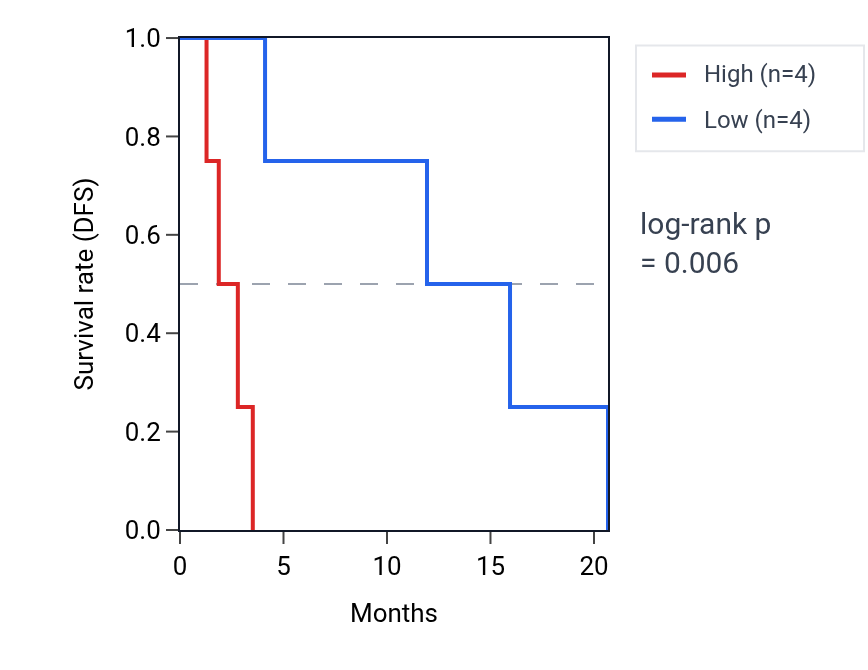 Kaplan&ndash;Meier survival curve for CRPPA-AS1 RNA expression in MESO: high vs low expression groups.