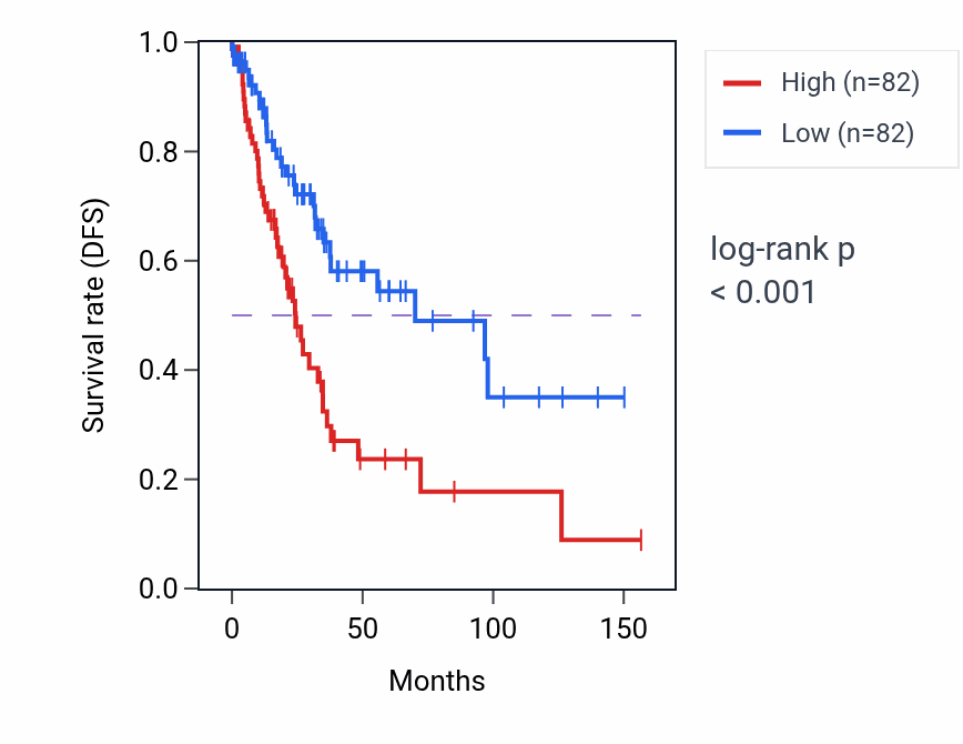 Kaplan&ndash;Meier survival curve for CRTAC1 RNA expression in LUSC: high vs low expression groups.
