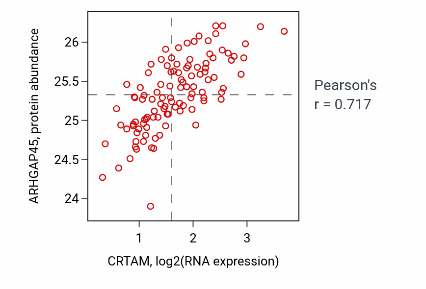 Per-sample scatter of CRTAM vs ARHGAP45 in LSCC (Pearson r = 0.72).