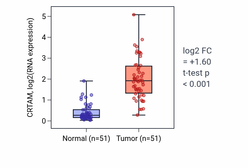 Tumor-vs-normal expression box plot for CRTAM RNA in KIRC.