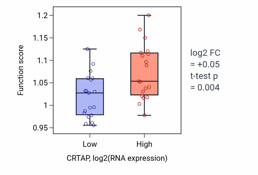 Box plot of Carbohydrate derivative catabolic process in CRTAP-low vs CRTAP-high samples in BONE.