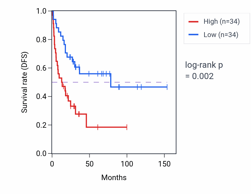 Kaplan&ndash;Meier survival curve for CRTAP RNA expression in ACC: high vs low expression groups.