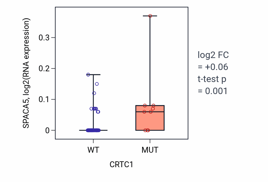 Box plot of SPACA5 in CRTC1-low vs CRTC1-high samples in LARGE_INTESTINE.
