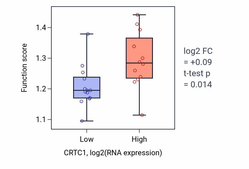 Box plot of Negative regulation of protein localization to chromatin in CRTC1-low vs CRTC1-high samples in LIVER.