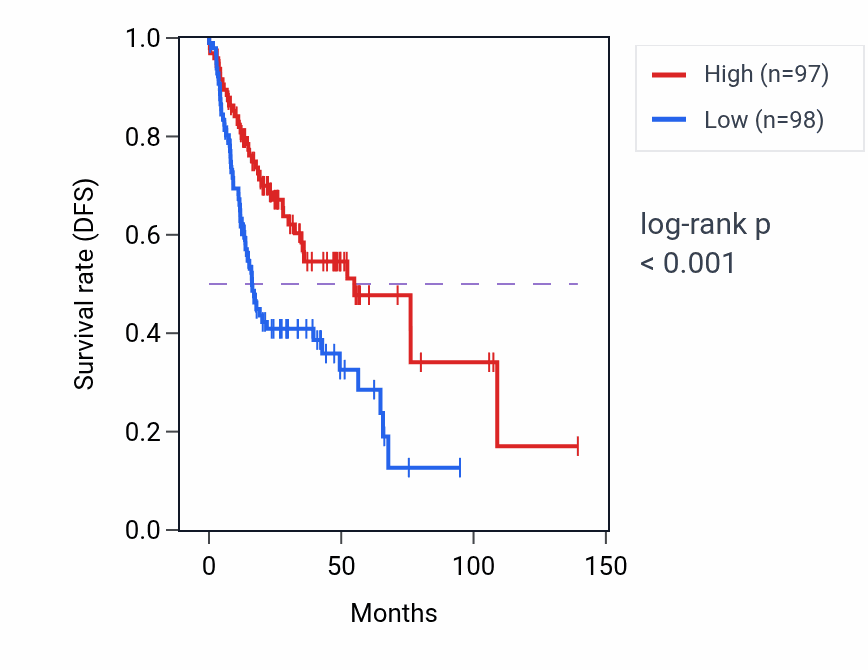 Kaplan&ndash;Meier survival curve for CRTC1 RNA expression in HNSC: high vs low expression groups.