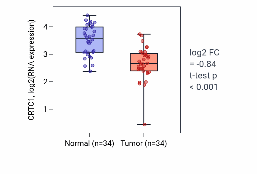 Tumor-vs-normal expression box plot for CRTC1 in KIRC.