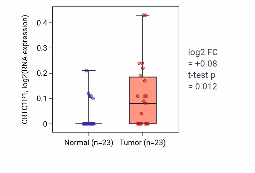 Tumor-vs-normal expression box plot for CRTC1P1 in UCEC.