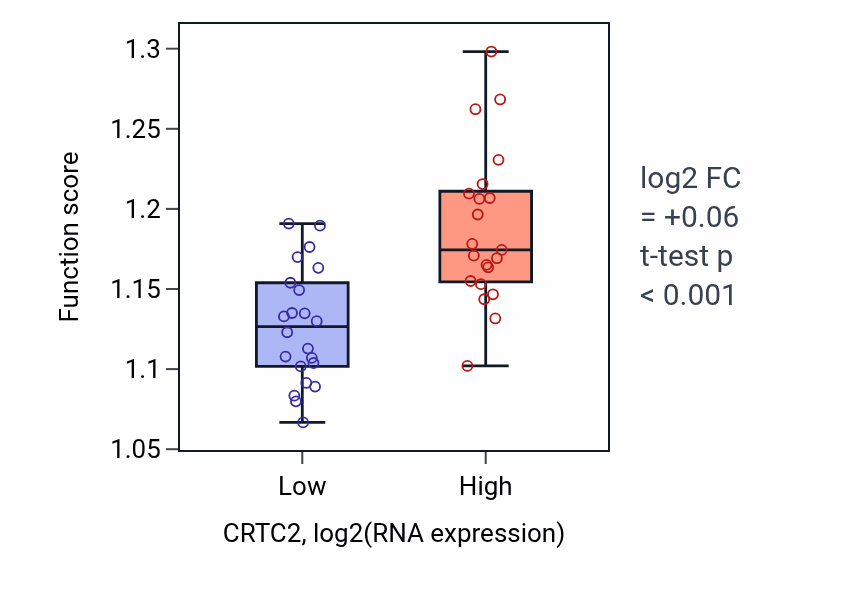 Box plot of Vesicle-mediated transport to the plasma membrane in CRTC2-low vs CRTC2-high samples in UPPER_AERODIGESTIVE_TRACT.