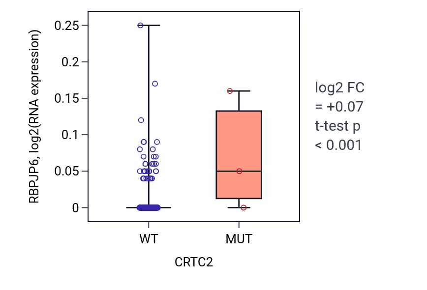 Box plot of RBPJP6 in CRTC2-low vs CRTC2-high samples in BRCA.