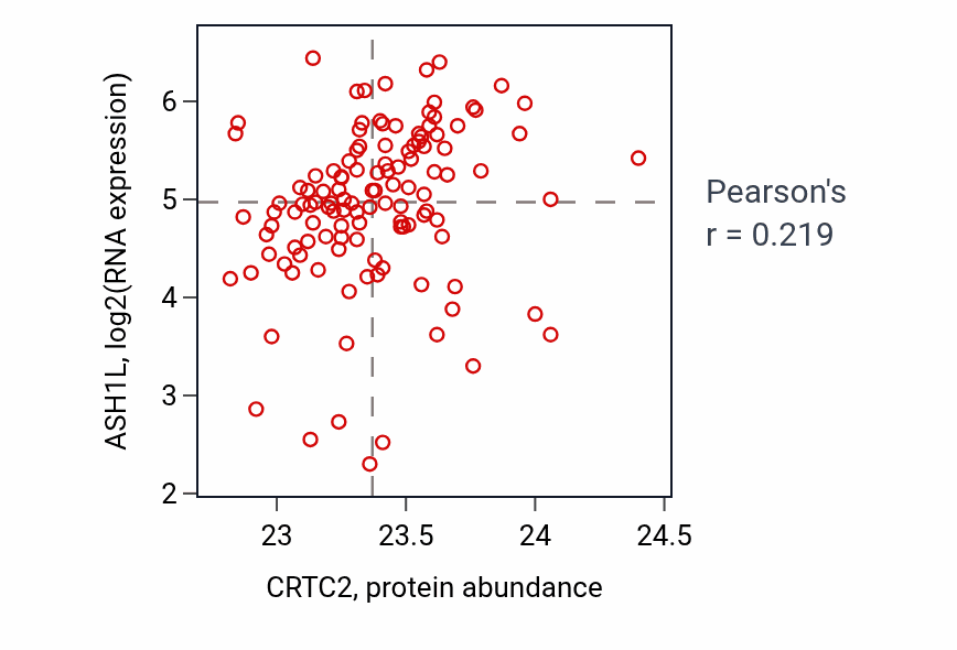 Per-sample scatter of CRTC2 vs ASH1L in BRCA (Pearson r = 0.22).