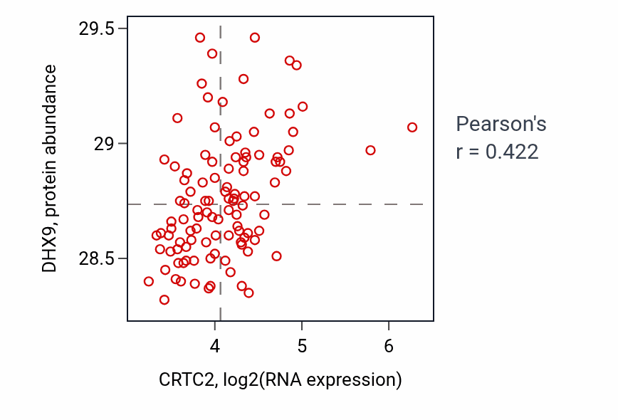 Per-sample scatter of CRTC2 vs DHX9 in LSCC (Pearson r = 0.42).