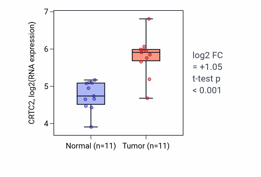 Tumor-vs-normal expression box plot for CRTC2 in HNSC.