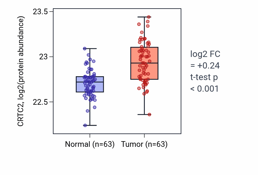 Tumor-vs-normal mass-spec protein box plot for CRTC2 in CCRCC.