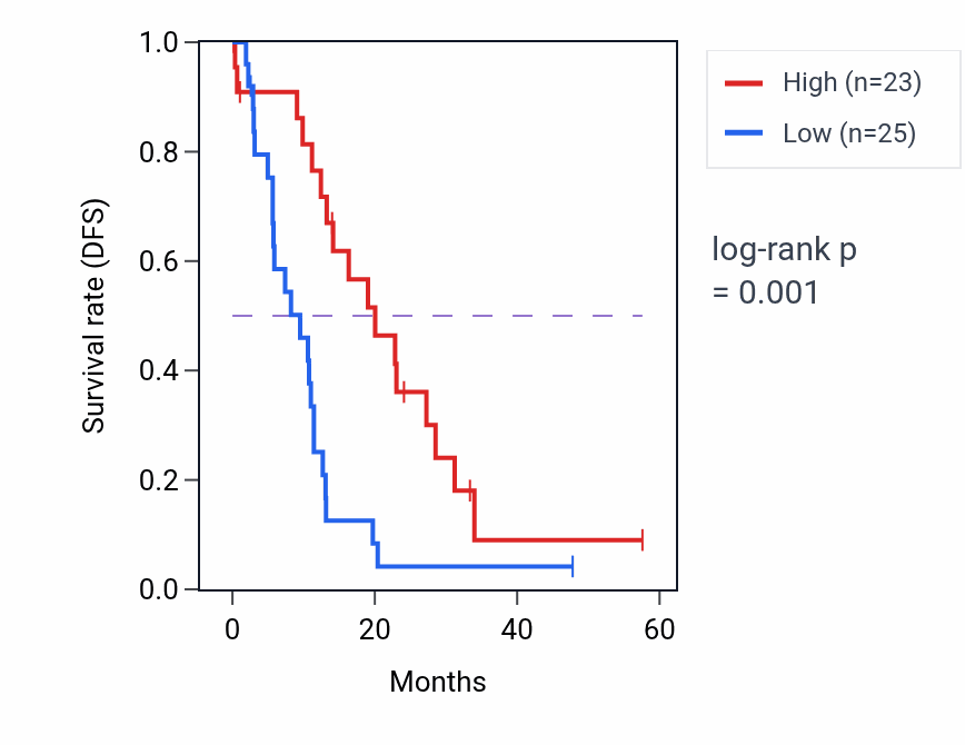 Kaplan&ndash;Meier survival curve for CRTC2 mass-spec protein-high vs -low samples in PDAC.