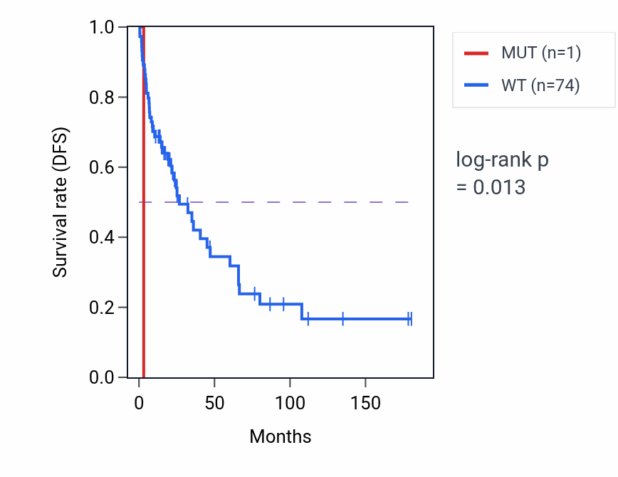 Kaplan&ndash;Meier survival curve for CRTC2 mutant vs wild-type samples in SKCM.