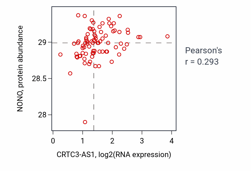 Per-sample scatter of CRTC3-AS1 vs NONO in OV (Pearson r = 0.29).