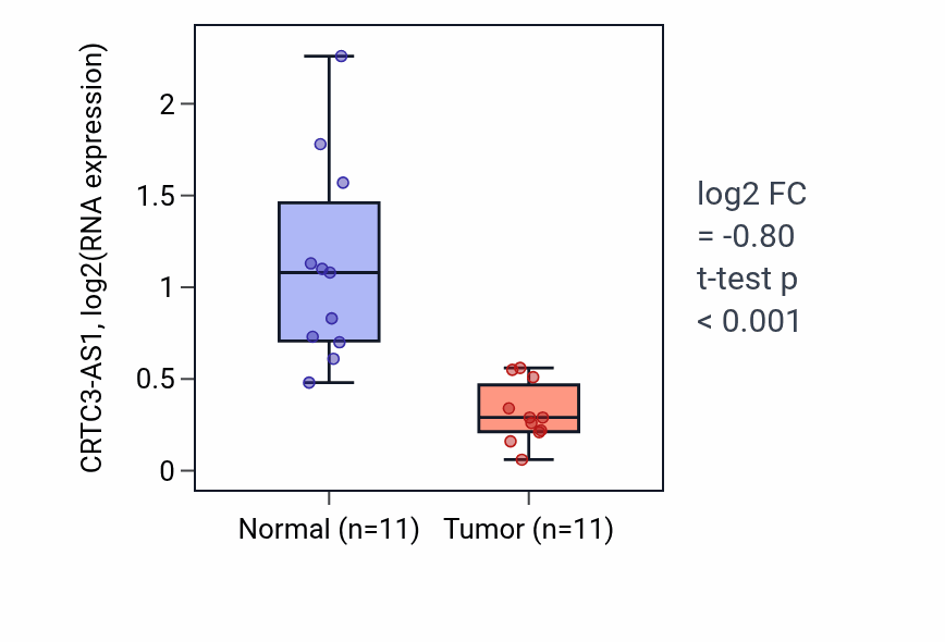 Tumor-vs-normal expression box plot for CRTC3-AS1 RNA in KICH.