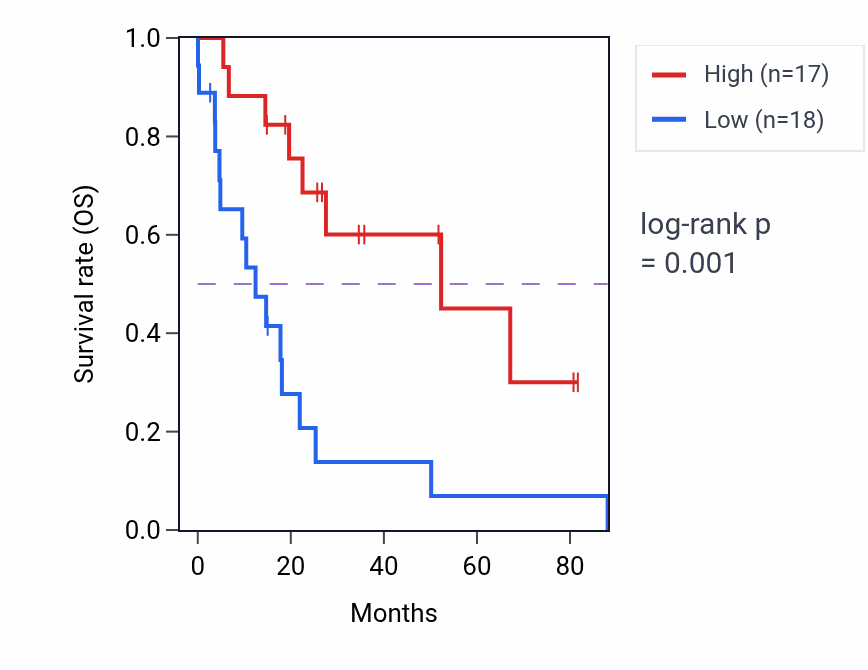 Kaplan&ndash;Meier survival curve for CRTC3-AS1 RNA-high vs -low samples in UCS.