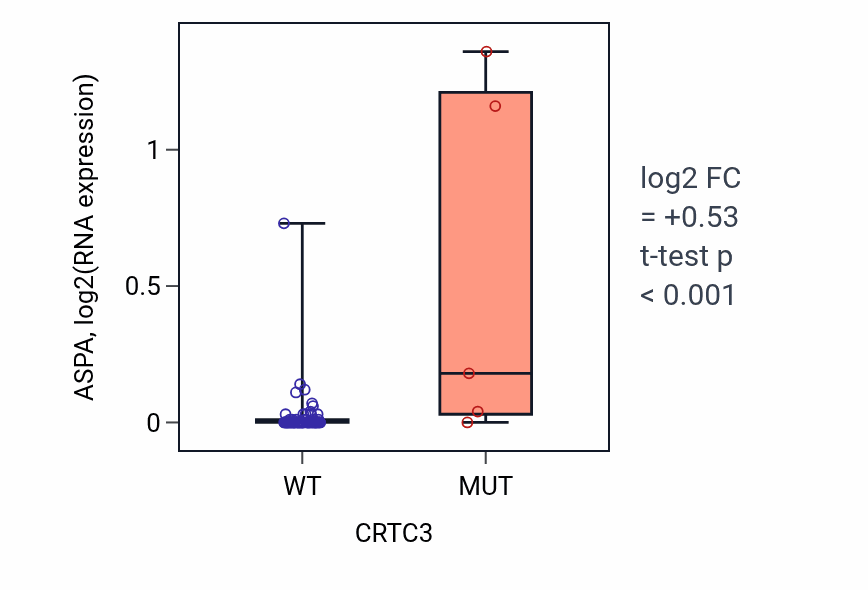 Box plot of ASPA in CRTC3-low vs CRTC3-high samples in BLOOD_Lymphoma.