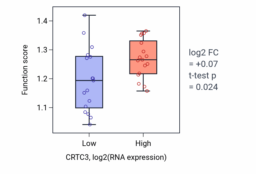 Box plot of Promoter clearance during DNA-templated transcription in CRTC3-low vs CRTC3-high samples in KIDNEY.