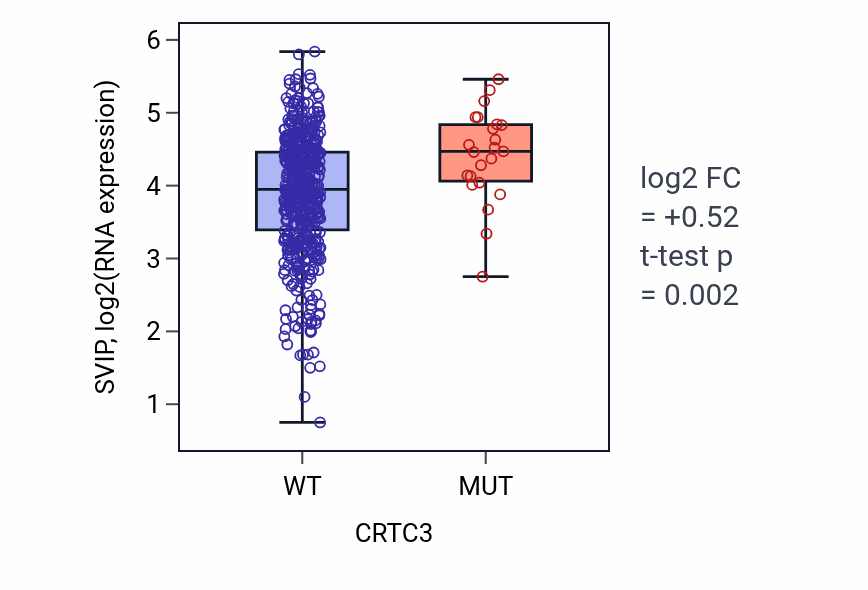 Box plot of SVIP in CRTC3-low vs CRTC3-high samples in UCEC.