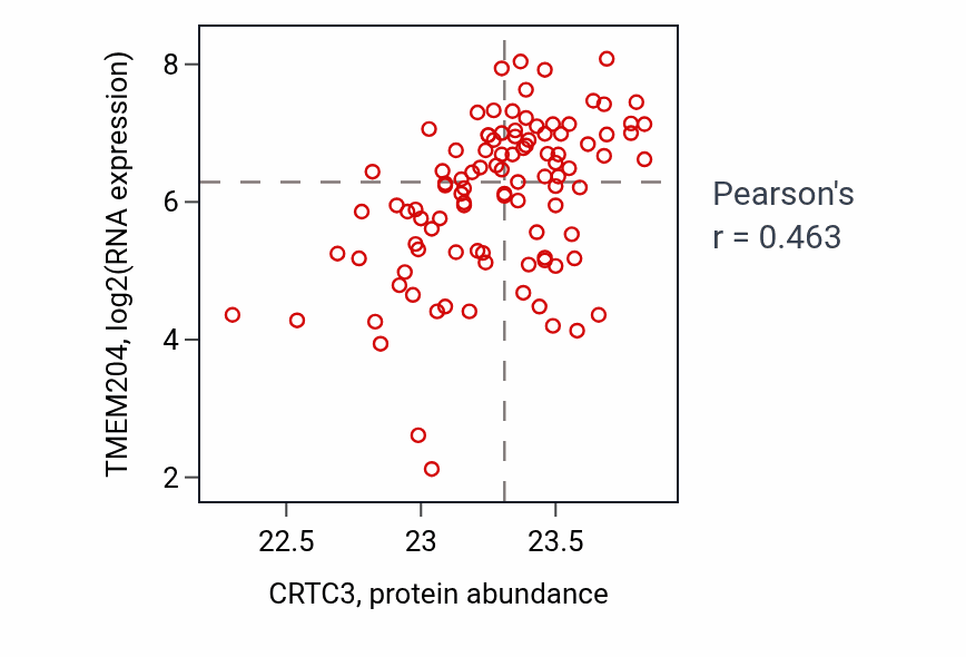 Per-sample scatter of CRTC3 vs TMEM204 in CCRCC (Pearson r = 0.46).