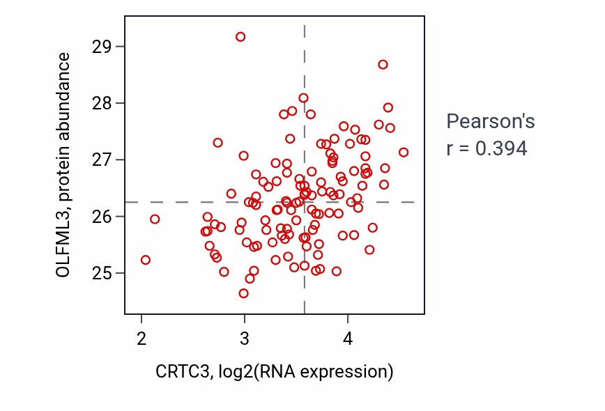 Per-sample scatter of CRTC3 vs OLFML3 in BRCA (Pearson r = 0.39).