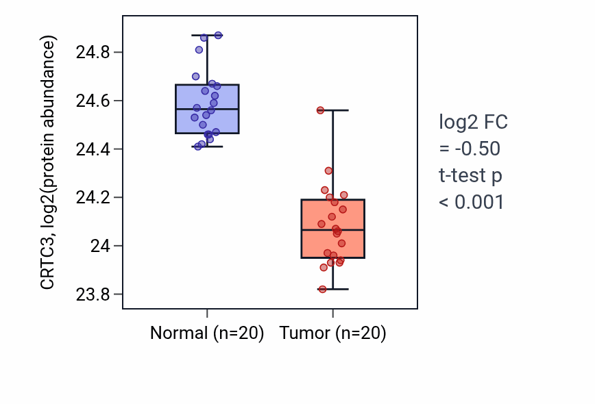Tumor-vs-normal mass-spec protein box plot for CRTC3 in LSCC.