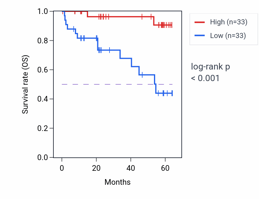 Kaplan&ndash;Meier survival curve for CRTC3 mass-spec protein-high vs -low samples in CCRCC.